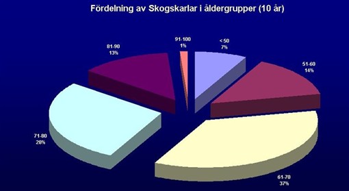 &Aring;lderf&ouml;rdelning Skogskarlar